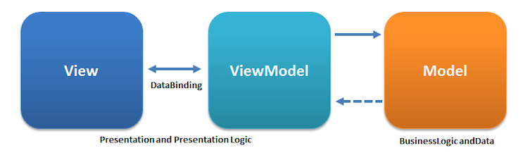 MVVM Architecture image demonstrating the communication path between the different components of MVVM architecture